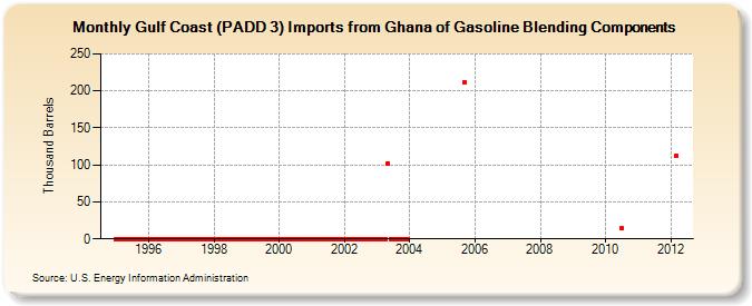 Gulf Coast (PADD 3) Imports from Ghana of Gasoline Blending Components (Thousand Barrels)