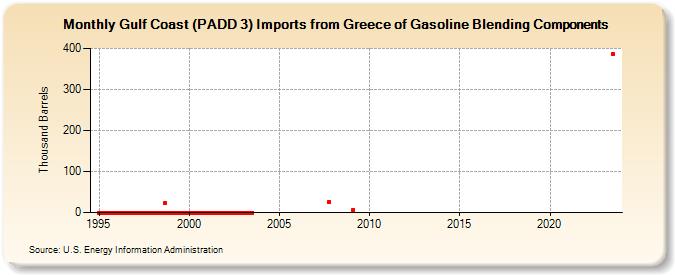 Gulf Coast (PADD 3) Imports from Greece of Gasoline Blending Components (Thousand Barrels)