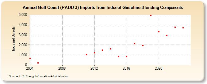 Gulf Coast (PADD 3) Imports from India of Gasoline Blending Components (Thousand Barrels)