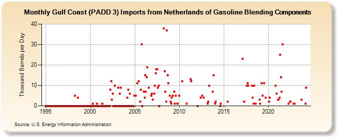 Gulf Coast (PADD 3) Imports from Netherlands of Gasoline Blending Components (Thousand Barrels per Day)