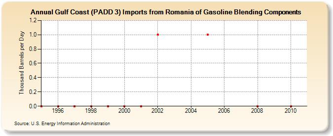 Gulf Coast (PADD 3) Imports from Romania of Gasoline Blending Components (Thousand Barrels per Day)