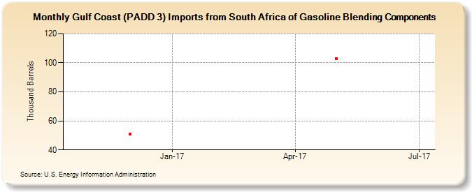 Gulf Coast (PADD 3) Imports from South Africa of Gasoline Blending Components (Thousand Barrels)