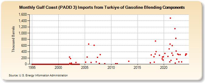 Gulf Coast (PADD 3) Imports from Turkiye of Gasoline Blending Components (Thousand Barrels)