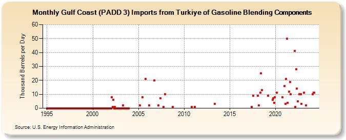Gulf Coast (PADD 3) Imports from Turkiye of Gasoline Blending Components (Thousand Barrels per Day)