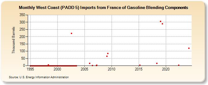 West Coast (PADD 5) Imports from France of Gasoline Blending Components (Thousand Barrels)