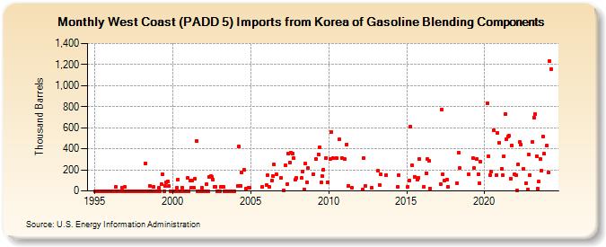 West Coast (PADD 5) Imports from Korea of Gasoline Blending Components (Thousand Barrels)