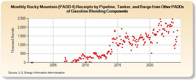 Rocky Mountain (PADD 4) Receipts by Pipeline, Tanker, and Barge from Other PADDs of Gasoline Blending Components (Thousand Barrels)