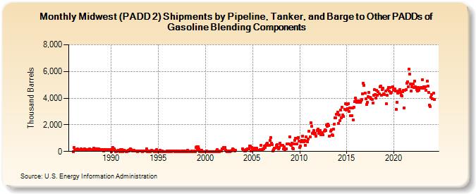 Midwest (PADD 2) Shipments by Pipeline, Tanker, and Barge to Other PADDs of Gasoline Blending Components (Thousand Barrels)