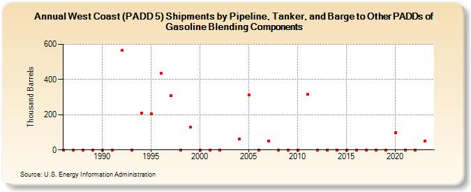 West Coast (PADD 5) Shipments by Pipeline, Tanker, and Barge to Other PADDs of Gasoline Blending Components (Thousand Barrels)