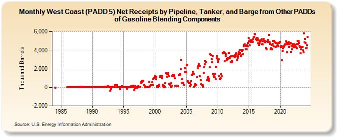 West Coast (PADD 5) Net Receipts by Pipeline, Tanker, and Barge from Other PADDs of Gasoline Blending Components (Thousand Barrels)