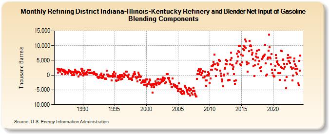 Refining District Indiana-Illinois-Kentucky Refinery and Blender Net Input of Gasoline Blending Components (Thousand Barrels)