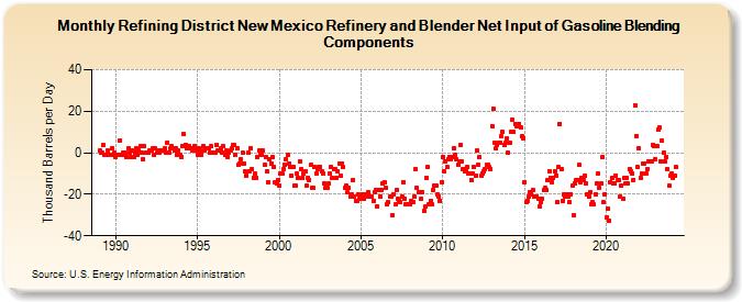 Refining District New Mexico Refinery and Blender Net Input of Gasoline Blending Components (Thousand Barrels per Day)