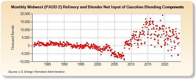 Midwest (PADD 2) Refinery and Blender Net Input of Gasoline Blending Components (Thousand Barrels)