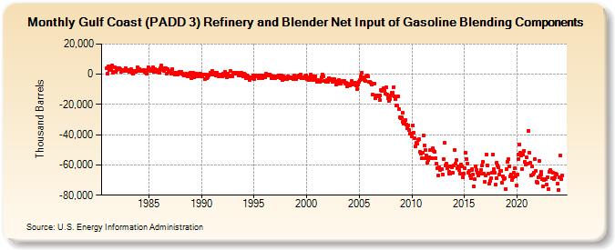 Gulf Coast (PADD 3) Refinery and Blender Net Input of Gasoline Blending Components (Thousand Barrels)