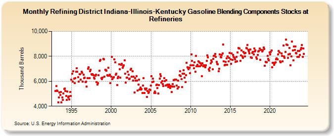 Refining District Indiana-Illinois-Kentucky Gasoline Blending Components Stocks at Refineries (Thousand Barrels)