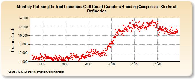 Refining District Louisiana Gulf Coast Gasoline Blending Components Stocks at Refineries (Thousand Barrels)