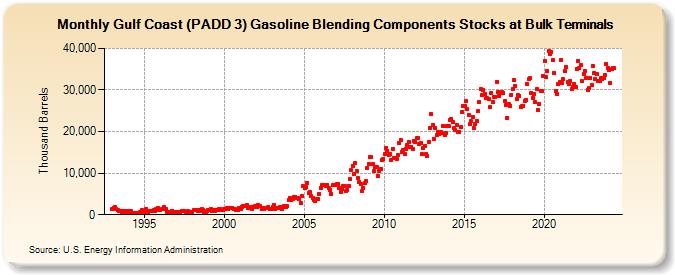 Gulf Coast (PADD 3) Gasoline Blending Components Stocks at Bulk Terminals (Thousand Barrels)