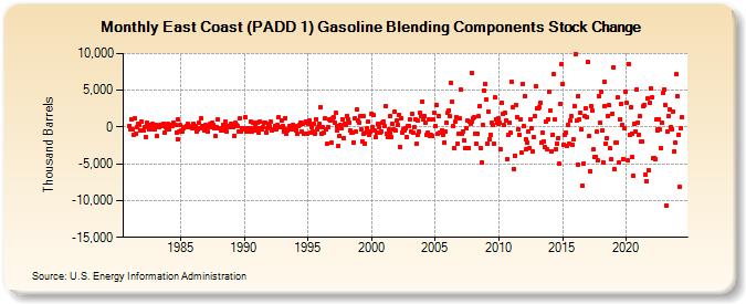 East Coast (PADD 1) Gasoline Blending Components Stock Change (Thousand Barrels)