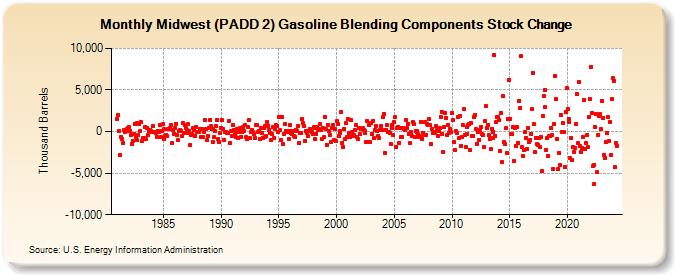 Midwest (PADD 2) Gasoline Blending Components Stock Change (Thousand Barrels)