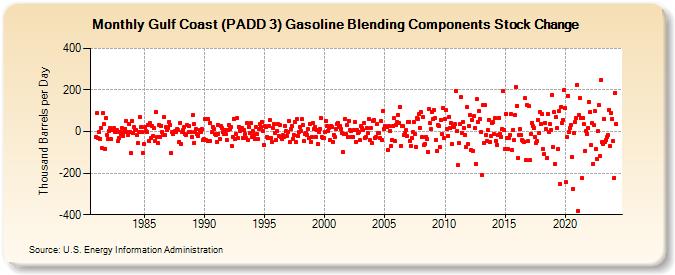 Gulf Coast (PADD 3) Gasoline Blending Components Stock Change (Thousand Barrels per Day)