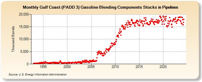 Gulf Coast (PADD 3) Gasoline Blending Components Stocks in Pipelines (Thousand Barrels)