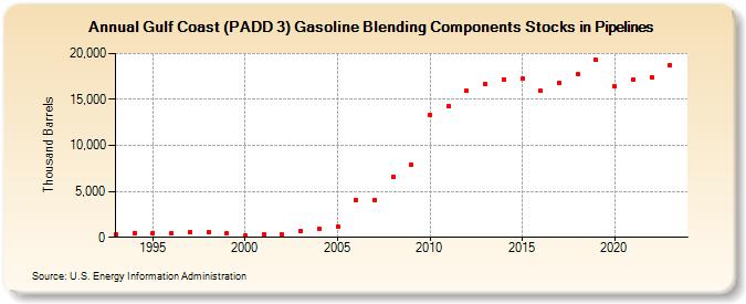 Gulf Coast (PADD 3) Gasoline Blending Components Stocks in Pipelines (Thousand Barrels)