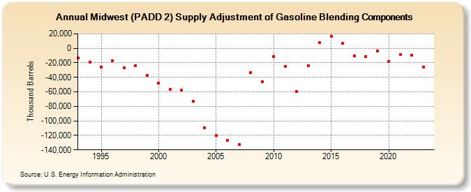 Midwest (PADD 2) Supply Adjustment of Gasoline Blending Components (Thousand Barrels)