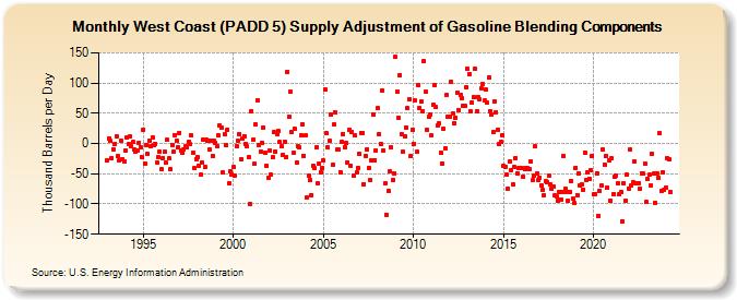 West Coast (PADD 5) Supply Adjustment of Gasoline Blending Components (Thousand Barrels per Day)