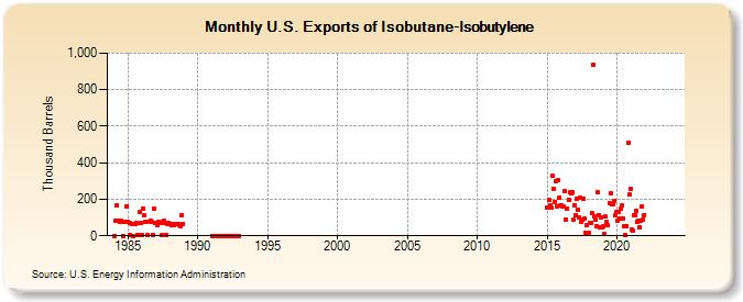 U.S. Exports of Isobutane-Isobutylene (Thousand Barrels)