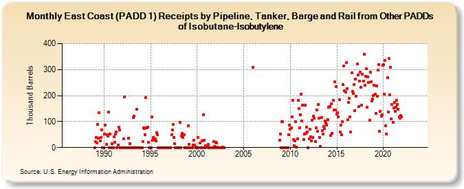 East Coast (PADD 1) Receipts by Pipeline, Tanker, Barge and Rail from Other PADDs of Isobutane-Isobutylene (Thousand Barrels)