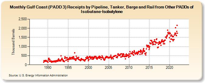Gulf Coast (PADD 3) Receipts by Pipeline, Tanker, Barge and Rail from Other PADDs of Isobutane-Isobutylene (Thousand Barrels)