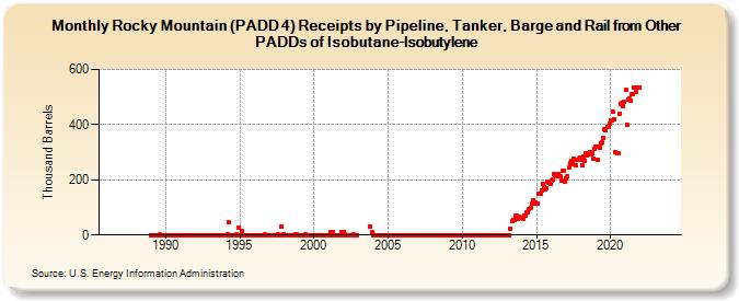 Rocky Mountain (PADD 4) Receipts by Pipeline, Tanker, Barge and Rail from Other PADDs of Isobutane-Isobutylene (Thousand Barrels)