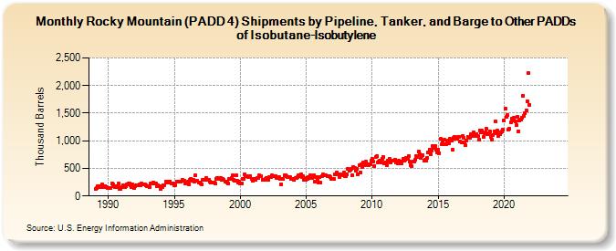 Rocky Mountain (PADD 4) Shipments by Pipeline, Tanker, and Barge to Other PADDs of Isobutane-Isobutylene (Thousand Barrels)