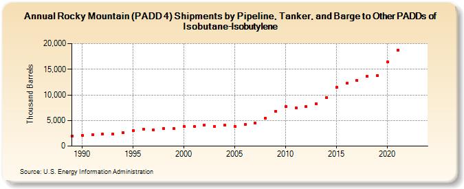 Rocky Mountain (PADD 4) Shipments by Pipeline, Tanker, and Barge to Other PADDs of Isobutane-Isobutylene (Thousand Barrels)