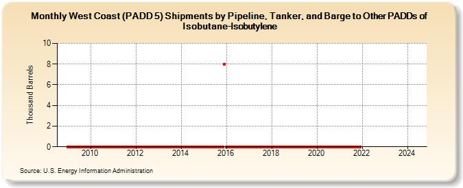 West Coast (PADD 5) Shipments by Pipeline, Tanker, and Barge to Other PADDs of Isobutane-Isobutylene (Thousand Barrels)
