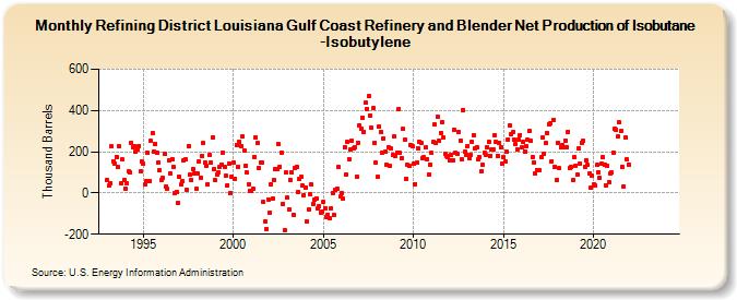 Refining District Louisiana Gulf Coast Refinery and Blender Net Production of Isobutane-Isobutylene (Thousand Barrels)