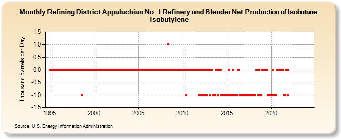 Refining District Appalachian No. 1 Refinery and Blender Net Production of Isobutane-Isobutylene (Thousand Barrels per Day)