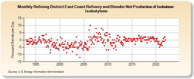Refining District East Coast Refinery and Blender Net Production of Isobutane-Isobutylene (Thousand Barrels per Day)