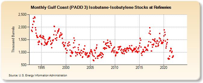 Gulf Coast (PADD 3) Isobutane-Isobutylene Stocks at Refineries (Thousand Barrels)
