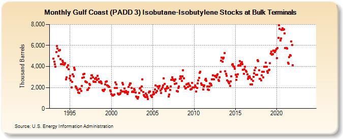 Gulf Coast (PADD 3) Isobutane-Isobutylene Stocks at Bulk Terminals (Thousand Barrels)