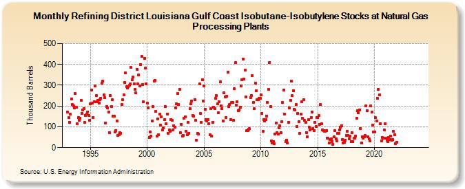 Refining District Louisiana Gulf Coast Isobutane-Isobutylene Stocks at Natural Gas Processing Plants (Thousand Barrels)