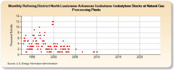 Refining District North Louisiana-Arkansas Isobutane-Isobutylene Stocks at Natural Gas Processing Plants (Thousand Barrels)