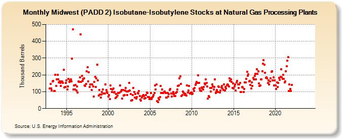 Midwest (PADD 2) Isobutane-Isobutylene Stocks at Natural Gas Processing Plants (Thousand Barrels)