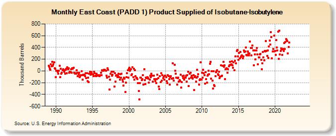 East Coast (PADD 1) Product Supplied of Isobutane-Isobutylene (Thousand Barrels)