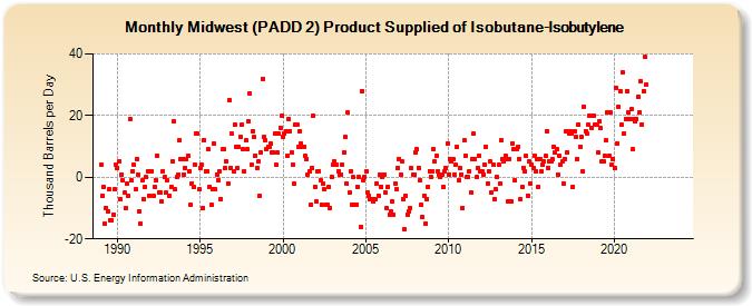 Midwest (PADD 2) Product Supplied of Isobutane-Isobutylene (Thousand Barrels per Day)