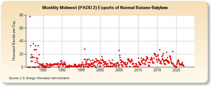 Midwest (PADD 2) Exports of Normal Butane-Butylene (Thousand Barrels per Day)