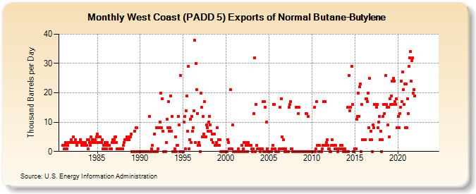 West Coast (PADD 5) Exports of Normal Butane-Butylene (Thousand Barrels per Day)