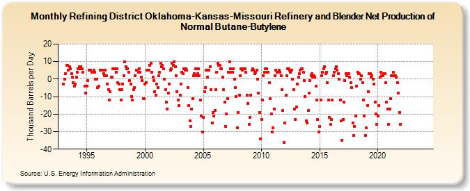 Refining District Oklahoma-Kansas-Missouri Refinery and Blender Net Production of Normal Butane-Butylene (Thousand Barrels per Day)