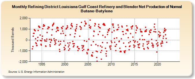Refining District Louisiana Gulf Coast Refinery and Blender Net Production of Normal Butane-Butylene (Thousand Barrels)