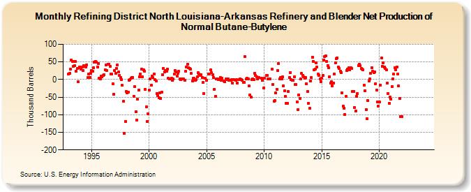 Refining District North Louisiana-Arkansas Refinery and Blender Net Production of Normal Butane-Butylene (Thousand Barrels)